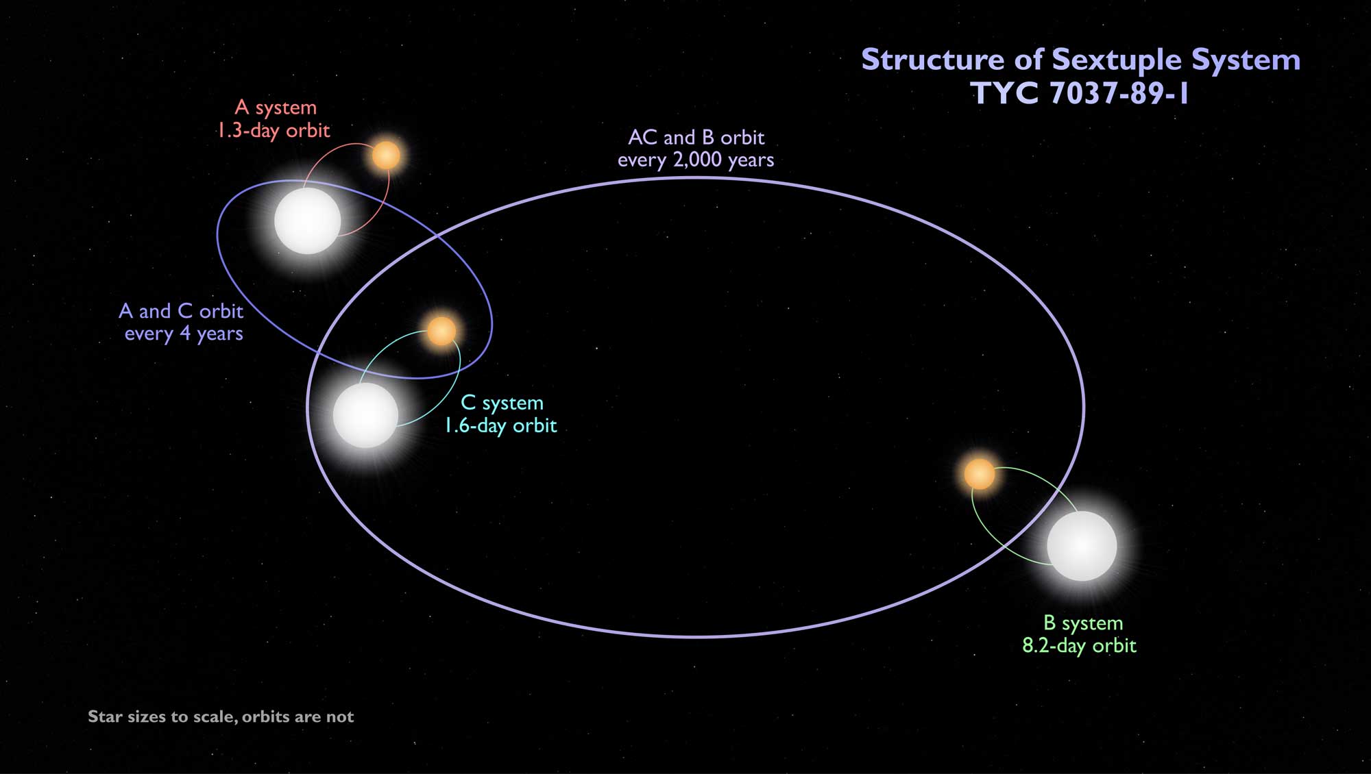 orbit - Is any 3 body system known? - Astronomy Stack Exchange