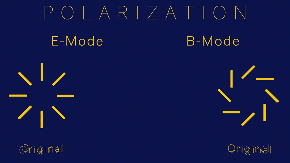 This illustration shows the difference between two types of polarization, which is a measure of the organization of light. The top of the image says “Polarization.” On the left is “E-Mode.” At the beginning of the animation, there is a circle of lines that forms a kind of 8-pointed star similar to an asterisk, but with the middle of the star missing. A second copy of this figure “folds” out to the right. Then the second figure slides back to the position of the original one, exactly covering the original. The two figures, the original and the “folded out” one are the same. On the right side of the figure is “B-Mode” polarization. The starting figure here shows a circle of eight lines, this time each one is at an angle from an imaginary central circle, kind of like a pinwheel that opens up clockwise. A second copy of this figure folds out to the left, making a second copy that is like a pinwheel that opens counterclockwise. When the second copy slides back onto the original, the lines make x’s on the top, right, bottom, and left, and plus signs between each of the x’s. This shows that the original figure and its folded-out version are not the same. 
