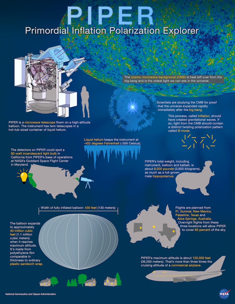 This infographic shows many factoids about the PIPER (Primordial Inflation Polarization Explorer) balloon mission. At the top, there is part of an image of the cosmic microwave background with the text, “The cosmic microwave background (CMB) is heat left over from the big bang and is the oldest light we can see in the universe.” Just below that, near a circular, bright “explosion” is the text, “Scientists are studying the CMB for proof that the universe expanded rapidly immediately after the big bang.” Next is an image of two circles of yellow lines that look like 8-pointed pinwheels that would swirls in opposite directions with text, “This process, called inflation, should have created gravitational waves. If so, light from the CMB should contain a distinct twisting polarization pattern called B-mode.” There is a cut-out line drawing of the PIPER payload with the silhouette of a person standing next to it, showing that it is about two persons’ high. The text says, “PIPER is a microwave telescope flown on a high-altitude balloon. The instrument has twin telescopes in a hot-tub-sized container of liquid helium.” Next there is text with icicles below it that reads, “Liquid helium keeps the instrument at -452 degrees Fahrenheit (-269 Celsius).” Near a map of the United States with a telescope by Maryland and a lightbulb near California is the text, “The detectors on PIPER could spot a 60-watt incandescent light bulb in California from PIPER's base of operations at NASA's Goddard Space Flight Center in Maryland.” A silhouette of a hippopotamus accompanies the text, “PIPER's total weight, including instrument, balloon and ballast, is about 8,000 pounds (3,600 kilograms), as much as a full-grown male hippopotamus.” An illustration of the fully inflated balloon appears with the text, “Width of fully inflated balloon: 430 feet (130 meters).” Underneath the balloon are three houses. The text nearby explains, “The balloon expands to approximately 40 million cubic feet (1.1 million cubic meters) when it reaches maximum altitude. It's made from polyethylene film comparable in thickness to ordinary plastic sandwich wrap.” A drawing of Australia, Texas and New Mexico is accompanied by the text, “Flights are planned from Ft. Sumner, New Mexico, Palestine, Texas and Alice Springs, Australia. Overnight flights from these three locations will allow PIPER to cover 85 percent of the sky.” And finally, a commercial airplane near the bottom has text, “PIPER's maximum altitude is about 120,000 feet (36,000 meters). That's more than three times the cruising altitude of a commercial airplane.”