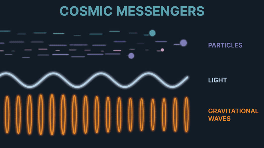 Multimessenger astronomy animation showing particles, light, and gravitational waves