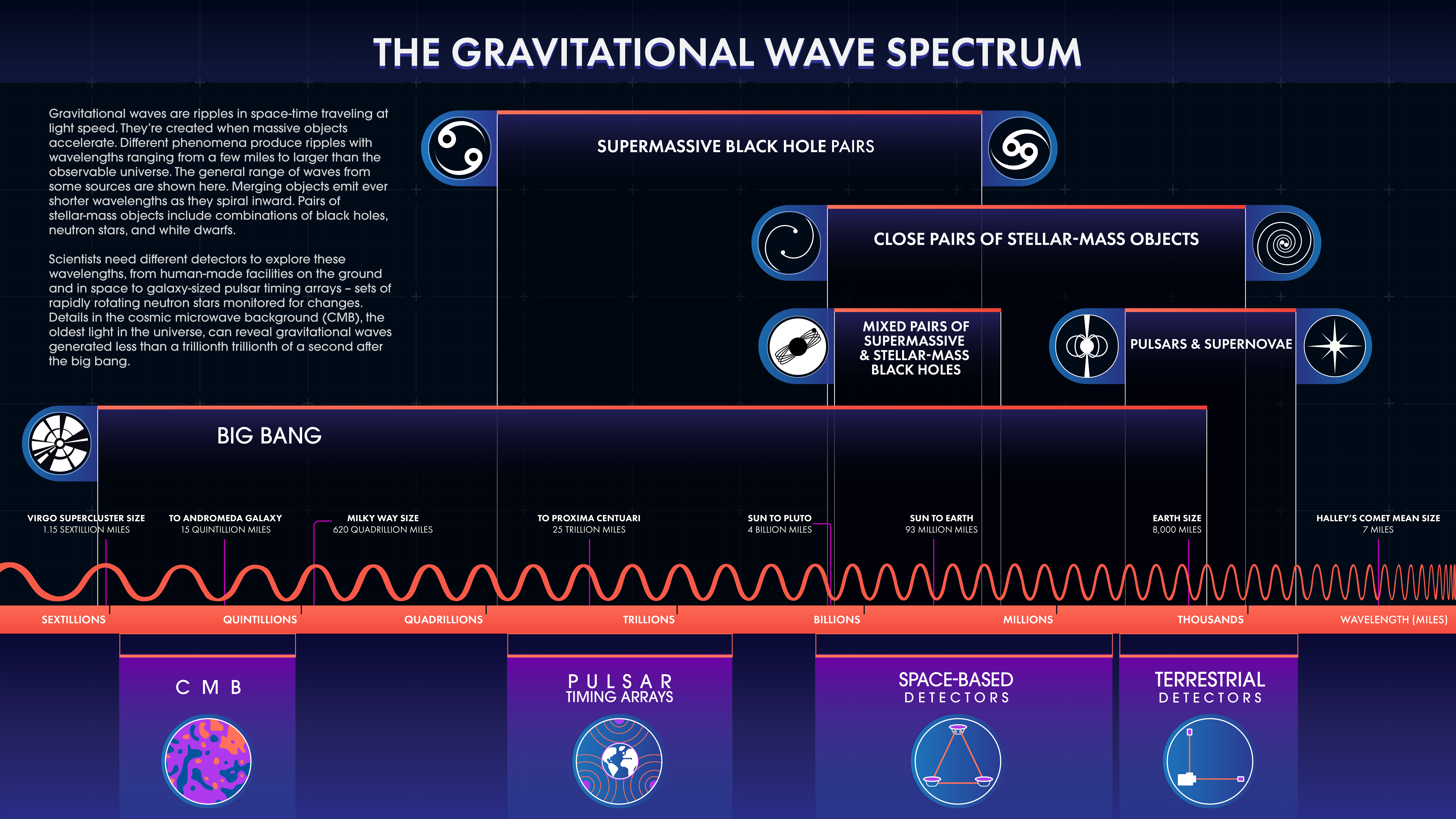 Gravitational wave spectrum infographic