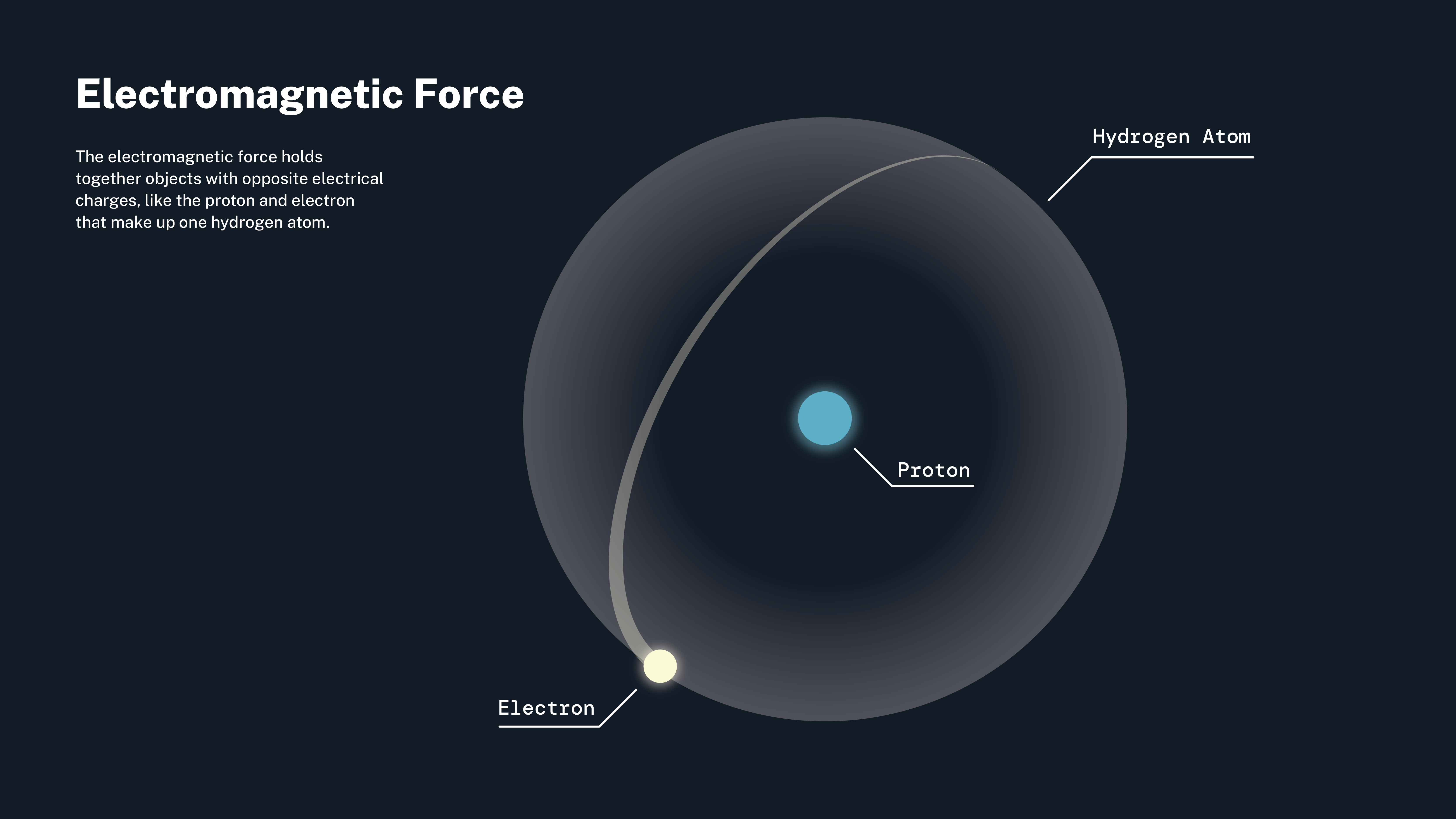 This infographic is done mostly in shades of blue. At the top left is the title: "Electromagnetic Force." Below that is a block of text that reads: "The electromagnetic force holds together objects with opposite electrical charges, like the proton and electron that make up one hydrogen atom." Below and to the right of the text is an illustration of a hydrogen atom. A blue circle representing a proton sits in the middle of a larger, transparent white circle. A yellow electron is orbiting the proton, illustrated by a streak of yellow trailing the proton across the top of the white circle.