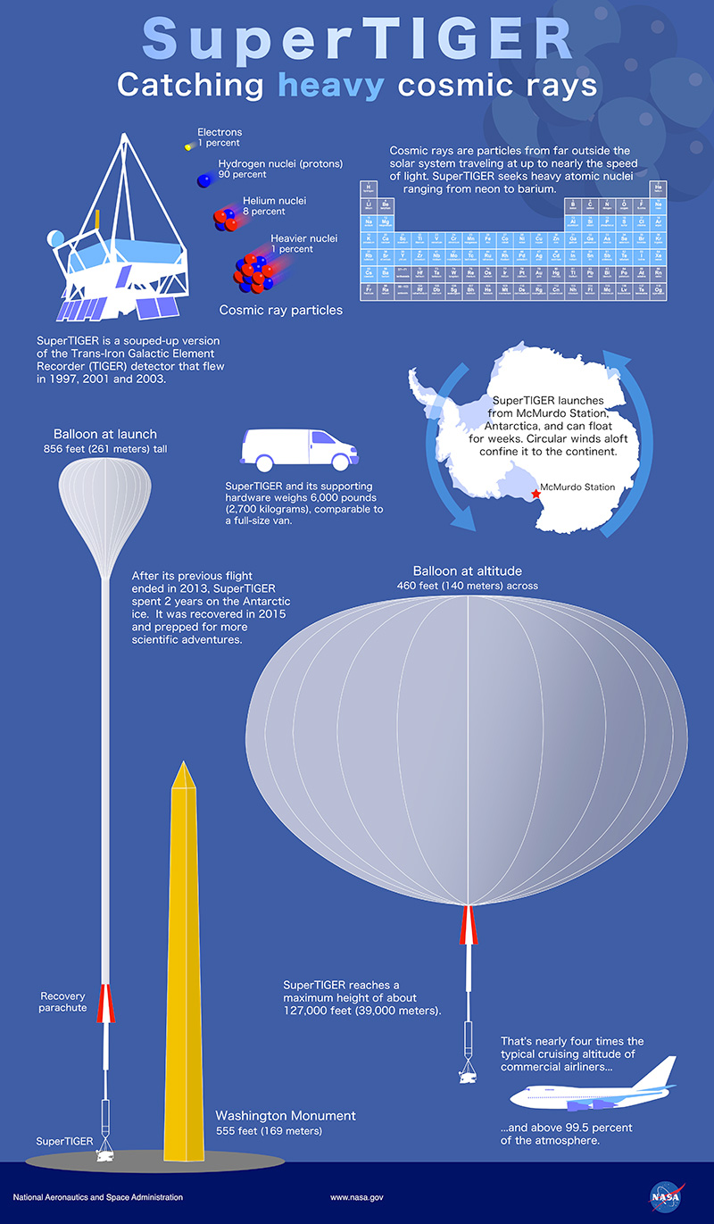 This infographic shows many factoids about the SuperTIGER balloon mission. The poster has the header: “SuperTIGER Catching heavy cosmic rays.” There is a cut-out line drawing of the SuperTIGER payload as if it was dangling from a balloon. Near this is the text, “SuperTIGER is a souped-up version of the Trans-Iron Galactice Element Recorder (TIGER) detector that flew in 1997, 2001, and 2003.” next to that are a series of representations of cosmic rays from an electron (1% of cosmic rays), hydrogen (90%), helium (8%), and heavier nuclei (1%). Next to that is a periodic table of the elements with the elements from neon (atomic #10) to barium (atomic #56) highlighted. This is accompanied by the text, “Cosmic rays are particles from far outside the solar system traveling at up to nearly the speed of light. SuperTIGER seeks heavy atomic nuclei ranging from neon to barium.” Just below the cosmic ray particles and periodic table is a silhouette of a van accompanying the text, “SuperTIGER and its supporting hardware weighs 6,000 pounds (2,700 kilograms), comparable to a full-size van.” A drawing of Antarctica with arrows encircling the continent in a counterclockwise direction is accompanied by the text, “SuperTIGER launches from McMurdo Station, Antarctica, and can float for weeks. Circular winds aloft confine it to the continent.” Just below these items there is a depiction of the balloon at launch, taking up about two-thirds the height of the poster. The line drawing of the balloon at launch includes the inflated portion of the balloon, which is just a small upside down tear-drop at the top, the recovery parachute, and the SuperTIGER payload. With this is the text, “Balloon at launch, 856 feet (261 meters) tall.” The balloon stands next to a line drawing of the Washington Monument, which stands 555 feet (169 meters) tall. Next to this is a depiction of the balloon in flight, with the balloon fully inflated from the top down to the recovery parachute. The text says: “Balloon at altitude, 460 feet (140 meters) across.” Next to the payload drawing is the text, “SuperTIGER reaches a maximum height of about 127,000 feet (39,000 meters).” Near this is a drawing of a commercial jet and the text, “That’s nearly four times the typical cruising altitude of commercial airliners and above 99.5 percent of the atmosphere.”