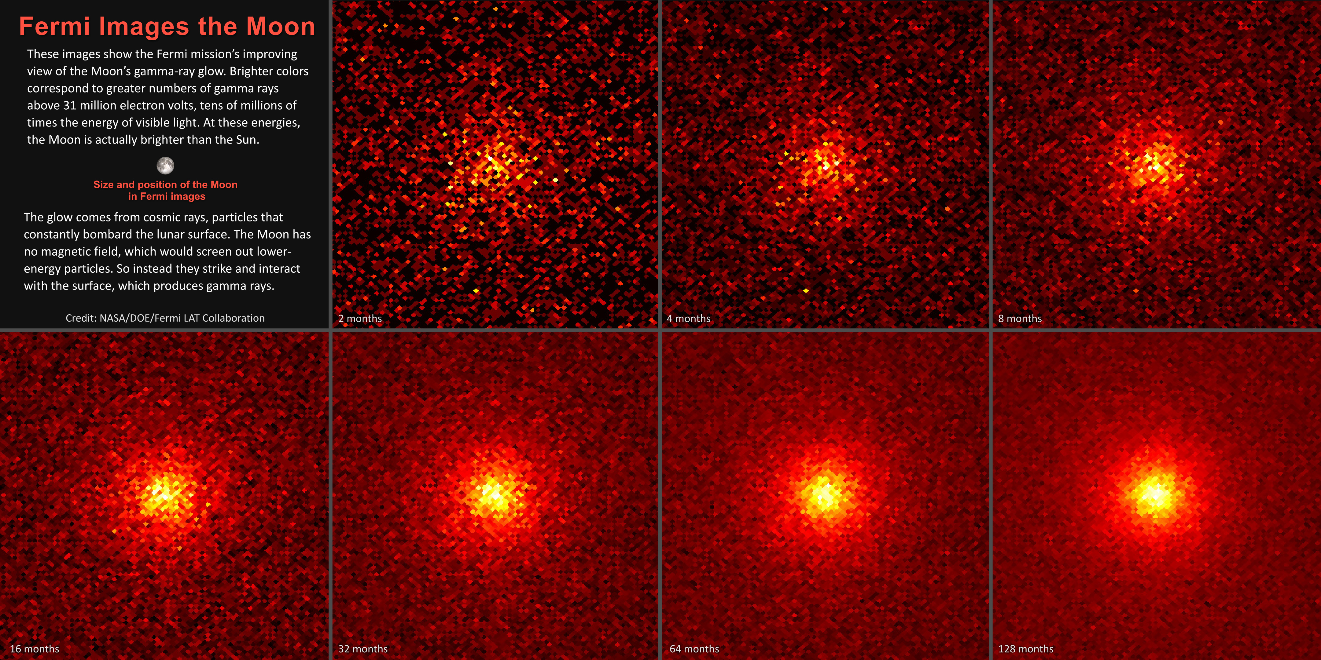 The image is broken up into a grid of eight panels. The first panel has text that reads: “Fermi Images the Moon. These images show the Fermi mission’s improving view of the Moon’s gamma-ray glow. Brighter colors correspond to greater numbers of gamma rays above 31 million electron volts, tens of millions of times the energy of visible light. At these energies, the Moon is actually brighter than the Sun. The glow comes from cosmic rays, particles that constantly bombard the lunar surface. The Moon has no magnetic field, which would screen out lower-energy particles. So instead they strike and interact with the surface, which produces gamma rays. Credit: NASA/DOE/Fermi LAT Collaboration.” The first panel also includes a visible-light image of the Moon, which is small in the center of the panel. The subsequent panels are labeled 2 months, 4 months, 8 months, 16 months, 32 months, 64 months, and 128 months. Each shows a bright yellow region in the middle surrounded by a haze of orange that fades into light red at the edges of the image. The first image is extremely pixelated, with the the central circle coming into more focus with each subsequent image.